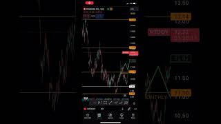 Nintendo stock analysis  NTDOY stock  nintendo stocktrading stocks shorts [upl. by Gordy]