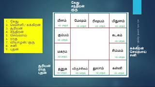 நவாம்சம் என்பது எதற்கு பயன்படுகிறது தெரியுமா [upl. by Einal74]