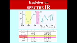 Principe de la SPECTROSCOPIE INFRAROUGE  IR   Exploiter un spectre  CHIMIE  1ère et TERMINALE [upl. by Dominica804]