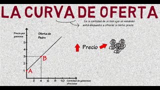 Curva de oferta  Cap 3  Microeconomía [upl. by Annayt]