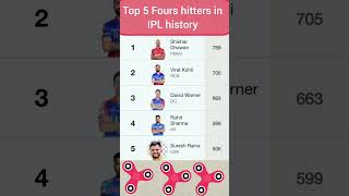 Top 5 4s hitters in ipl🏏 ipl iplrecords ytshorts cricketshorts mostfours [upl. by Tena]