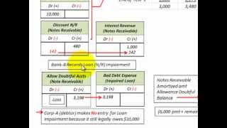 Notes Receivable Interest Bearing Impairment Loss Accounting For Receivables [upl. by Kaslik]