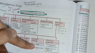 64Immunosuppressants Classification [upl. by Cordi]