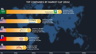 Top 10 Companies By Market Cap 2024 [upl. by Raimes286]