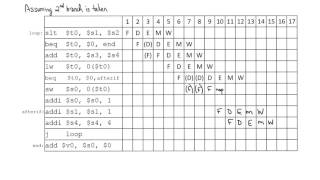 5Stage Pipeline Processor Execution Example [upl. by Dragelin204]