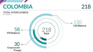 Colombia en la Cooperación SurSur y Triangular 2020 [upl. by Lasala]