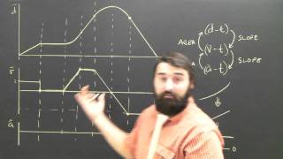 Distance position to Velocity Time Graph Physics Help [upl. by Rosmarin]