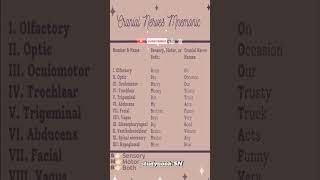 Mnemonics of Cranial Nerves mnemonicmnemonictechniquesmnemonicsphysiologyanatomymedical [upl. by Dyana67]