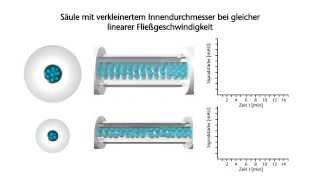 Solvent saving in in HPLC [upl. by Brendon959]