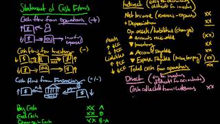 Statement of Cash Flows Explained [upl. by Toshiko]