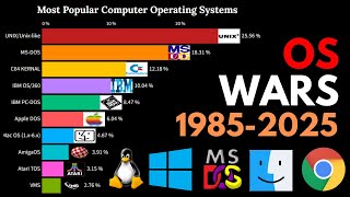 Top Operating Systems A Journey from 1985 to 2025 [upl. by Iznek]