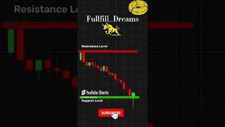 Candle wick rejection trading candlestick tradingstockmarket [upl. by Nolyarb393]