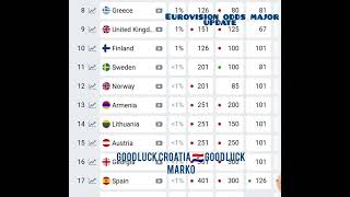 Eurovision 2024 odds MAJOR UPDATE THE NETHERLANDS 🇳🇱 ARE DISQUALIFIED [upl. by Aveneg857]