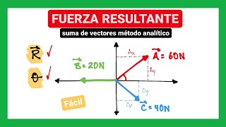 Fuerza resultante  Suma de vectores método analítico [upl. by Kera382]