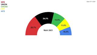 Bundestagswahl 2025  Umfragen Trend 07 November 2024 [upl. by Nyrek421]