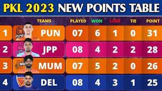 Pro Kabaddi Points Table 2023  After DEL Win vs UP Match 48  Pro Kabaddi Season 10 Points Table [upl. by Hanikehs641]