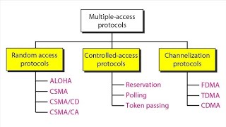 Multiple Access Control Protocol in Data Link Layer  Computer Network [upl. by Elleral]