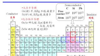 第一周之1 Type of Semicond Covalent Crystal [upl. by Witherspoon]