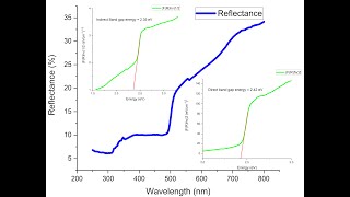 How to calculate the Band gap energy from UV Vis DRS data of a material  nanoparticles [upl. by Neehcas886]