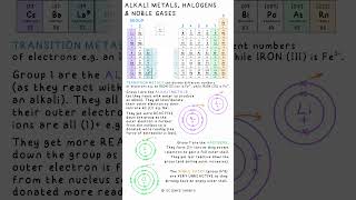 ALKALI METALS HALOGENS amp NOBLE GASES  Chemistry Science Revision GCSE school exams periodic [upl. by Monagan]