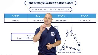 Microcycle Volume  Microcycle Training Example  Periodisation With Mike Zourdos [upl. by Ereynihc311]