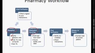 Pharmacy Workflow Product Dispensing Overview [upl. by Attekal]