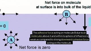 Molecular theory of surface tension [upl. by Juli]