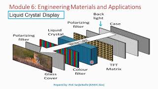 Construction and Working of Liquid Crystal display [upl. by Bess502]