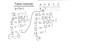 Graad 9 Algebra Reguitlyn tabelmetode [upl. by Japheth560]