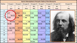 How Dmitri Mendeleev Developed The Periodic Table [upl. by Lenore]