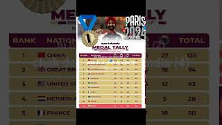 Paralympic Paris 2024Indian five gold 🥇🥇🥇🥇🥇game [upl. by Nogem]