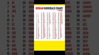 Roman Numerals from 1 to 100 [upl. by Ahsinehs]