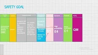 functional safety iso 26262  HARA safety goals [upl. by Mihar]