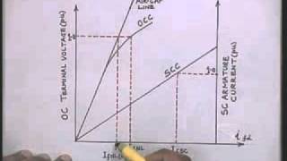 Lec11 Modeling of Synchronous MachinePart4 [upl. by Walter590]