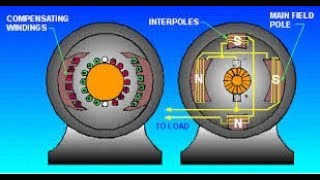 Armature reaction in dc machine [upl. by Thurber]