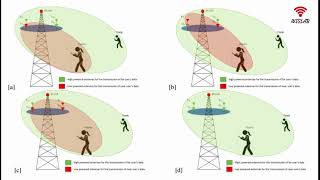 Nonorthogonal Multiaccess Method for Multiuser MIMO with Antenna Number Modulation NOMIMOANM [upl. by Llemrej]