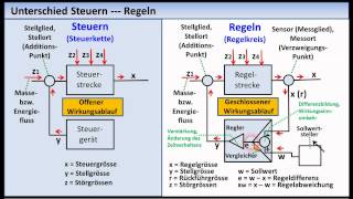 RegelungstechnikTutorial 01 Grundlagen Grundbegriffe [upl. by Gayl940]