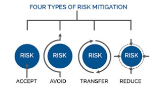 Risk Mitigation Strategy [upl. by Atinnod192]