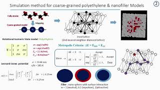 Molecular simulation of polymer nanocomposites [upl. by Kong]