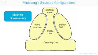 Organisational configuration Mintzberg [upl. by Lorrimor845]