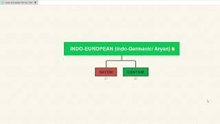 Indo European Language Family Satem Group [upl. by Kawai]