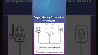 Dependency Inversion Principle designpatterns viralvideo viralshorts  Java Technophile [upl. by Moina160]