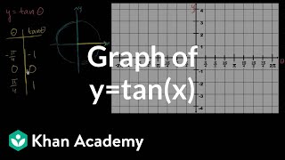 Tangent graph  Graphs of trig functions  Trigonometry  Khan Academy [upl. by Marceau]