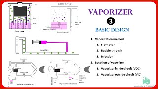 Anesthesia Vaporizer  flow over  bubble through  Vaporizer outside circuit [upl. by Waneta]