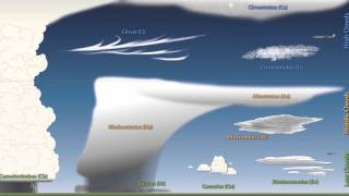 Weather 101 A Tutorial on Cloud Types [upl. by Lundquist804]