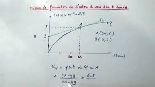 Vitesse de formation dun ester  EXERCICE DE CHIMIE [upl. by Panther]