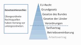 Rechtsquellen des Arbeitsrechts [upl. by Kama163]