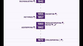 Historia leczenia choroby Crohna i WZJG oraz nadchodzące nowe leki [upl. by Alton282]