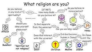 All religions explained in 10 minutes [upl. by Adav]