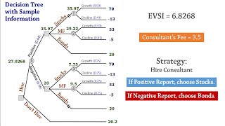 Decision Analysis 4 Tree EVSI  Expected Value of Sample Information [upl. by Sosthina]